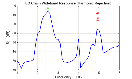 WiFi Balanced Mixer LO Chain: Bandpass Filter Cascaded with Marchand Balun