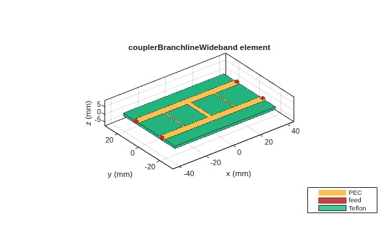 Figure contains an axes object. The axes object with title couplerBranchlineWideband element, xlabel x (mm), ylabel y (mm) contains 8 objects of type patch, surface. These objects represent PEC, feed, Teflon.