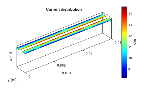 Figure contains an axes object. The axes object with title Current distribution, xlabel x (m), ylabel y (m) contains 3 objects of type patch.