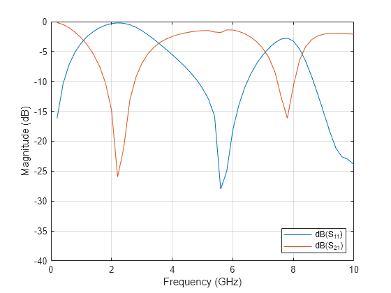 Figure contains an axes object. The axes object with xlabel Frequency (GHz), ylabel Magnitude (dB) contains 2 objects of type line. These objects represent dB(S_{11}), dB(S_{21}).