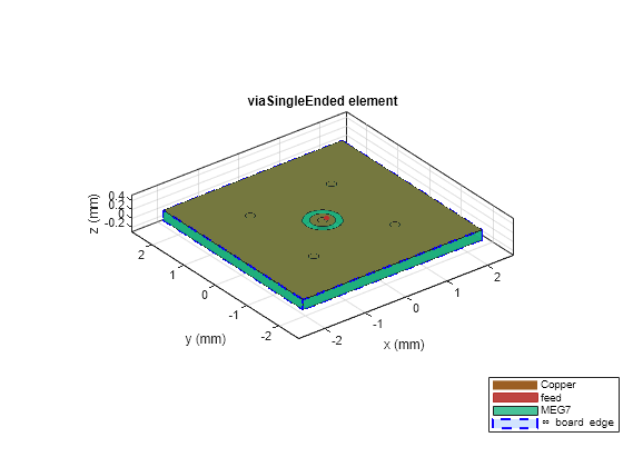 Figure contains an axes object. The axes object with title viaSingleEnded element, xlabel x (mm), ylabel y (mm) contains 14 objects of type patch, surface. These objects represent Copper, feed, MEG7, \infty board edge.