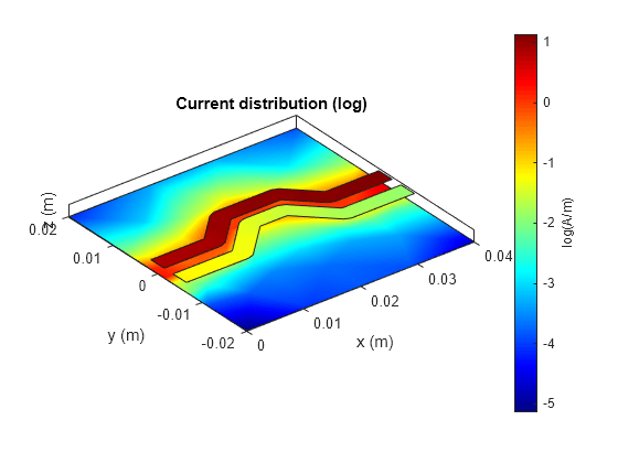 Figure contains an axes object. The axes object with title Current distribution (log), xlabel x (m), ylabel y (m) contains 5 objects of type patch.