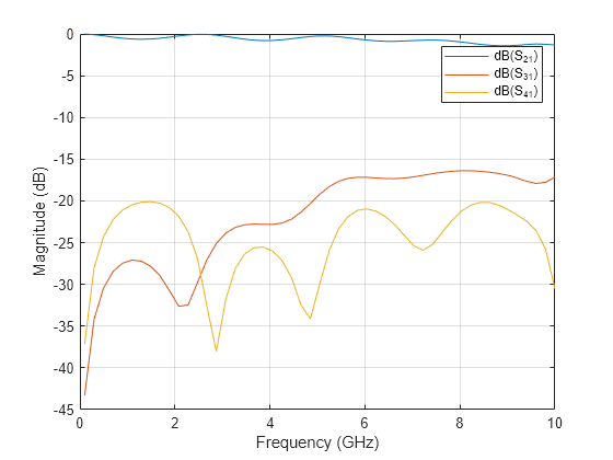 Figure contains an axes object. The axes object with xlabel Frequency (GHz), ylabel Magnitude (dB) contains 3 objects of type line. These objects represent dB(S_{21}), dB(S_{31}), dB(S_{41}).