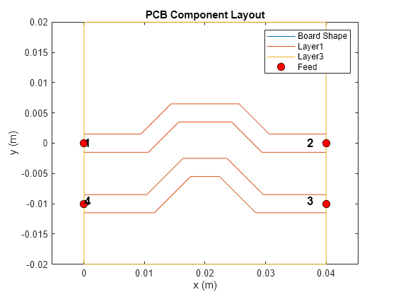 Figure contains an axes object. The axes object with title PCB Component Layout, xlabel x (m), ylabel y (m) contains 8 objects of type line, text. One or more of the lines displays its values using only markers These objects represent Board Shape, Layer1, Layer3, Feed.