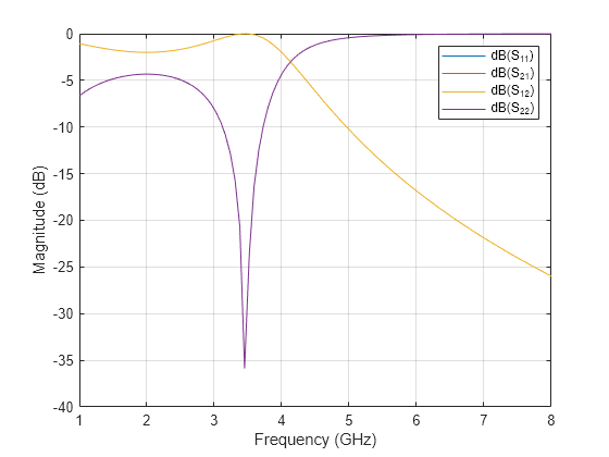 Figure contains an axes object. The axes object with xlabel Frequency (GHz), ylabel Magnitude (dB) contains 4 objects of type line. These objects represent dB(S_{11}), dB(S_{21}), dB(S_{12}), dB(S_{22}).