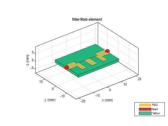 Figure contains an axes object. The axes object with title filterStub element, xlabel x (mm), ylabel y (mm) contains 6 objects of type patch, surface. These objects represent PEC, feed, Teflon.