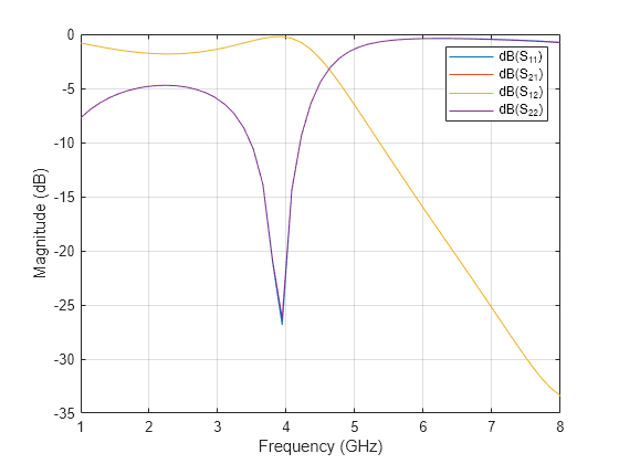 Figure contains an axes object. The axes object with xlabel Frequency (GHz), ylabel Magnitude (dB) contains 4 objects of type line. These objects represent dB(S_{11}), dB(S_{21}), dB(S_{12}), dB(S_{22}).