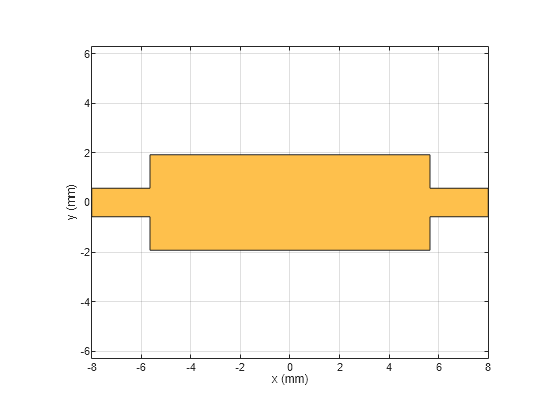 Figure contains an axes object. The axes object with xlabel x (mm), ylabel y (mm) contains 2 objects of type patch. These objects represent PEC, mypolygon.