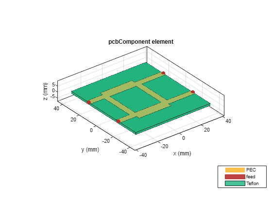 Figure contains an axes object. The axes object with title pcbComponent element, xlabel x (mm), ylabel y (mm) contains 9 objects of type patch, surface. These objects represent PEC, feed, Teflon.