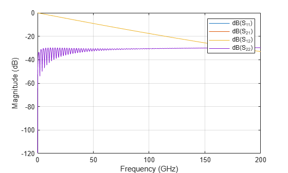 Figure contains an axes object. The axes object with xlabel Frequency (GHz), ylabel Magnitude contains 4 objects of type line. These objects represent abs(S_{11}), abs(S_{21}), abs(S_{12}), abs(S_{22}).