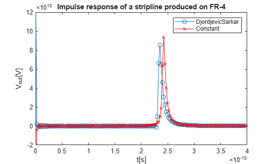Figure contains an axes object. The axes object with xlabel Frequency (GHz), ylabel Angle (degrees) contains 4 objects of type line. These objects represent angle(S_{11}), angle(S_{21}), angle(S_{12}), angle(S_{22}).