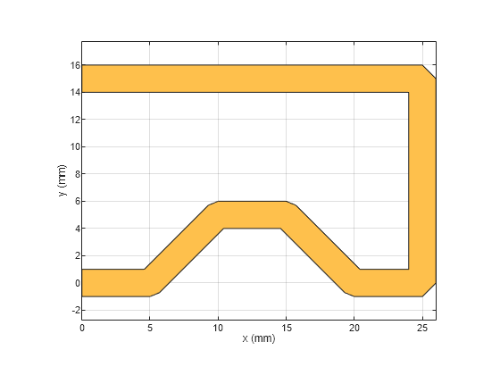 Figure contains an axes object. The axes object with xlabel x (mm), ylabel y (mm) contains 2 objects of type patch. These objects represent PEC, mytracePoint.