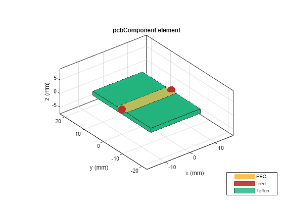 Figure contains an axes object. The axes object with title pcbComponent element, xlabel x (mm), ylabel y (mm) contains 7 objects of type patch, surface. These objects represent PEC, feed, Teflon.