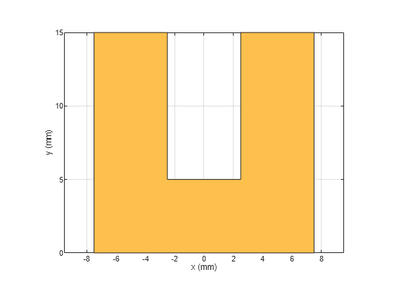 Figure contains an axes object. The axes object with xlabel x (mm), ylabel y (mm) contains 2 objects of type patch. These objects represent PEC, myRightAngleubend.