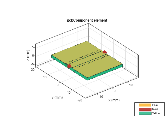 Figure contains an axes object. The axes object with title pcbComponent element, xlabel x (mm), ylabel y (mm) contains 91 objects of type patch, surface. These objects represent PEC, feed, Teflon.