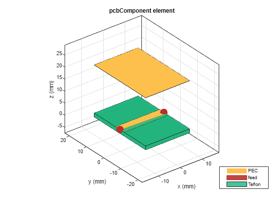 Figure contains an axes object. The axes object with title pcbComponent element, xlabel x (mm), ylabel y (mm) contains 10 objects of type patch, surface. These objects represent PEC, feed, Teflon.