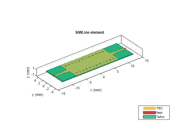 Figure contains an axes object. The axes object with title SIWLine element, xlabel x (mm), ylabel y (mm) contains 30 objects of type patch, surface. These objects represent PEC, feed, Teflon.