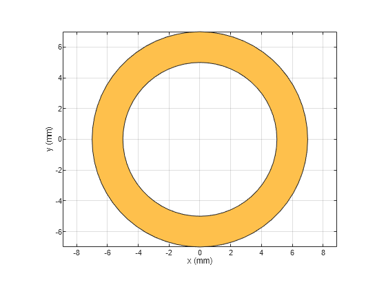 Figure contains an axes object. The axes object with xlabel x (mm), ylabel y (mm) contains 2 objects of type patch. These objects represent PEC, myringAnnular.