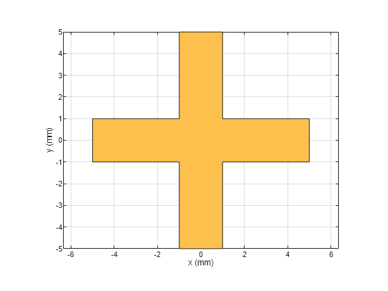 Figure contains an axes object. The axes object with xlabel x (mm), ylabel y (mm) contains 2 objects of type patch. These objects represent PEC, mytraceCross.