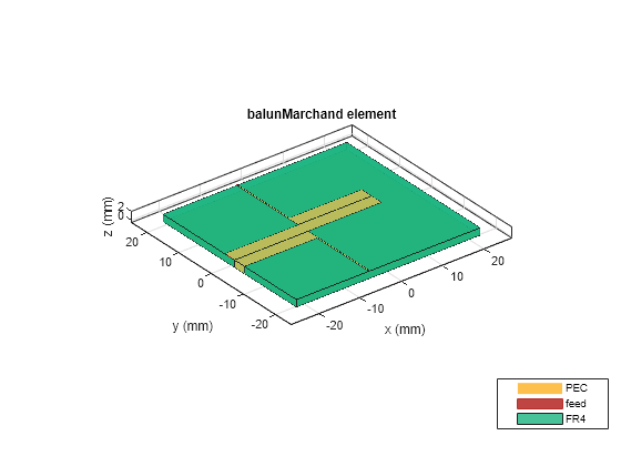 Figure contains an axes object. The axes object with title balunMarchand element, xlabel x (mm), ylabel y (mm) contains 9 objects of type patch, surface. These objects represent PEC, feed, FR4.