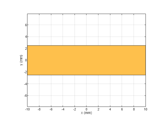 Figure contains an axes object. The axes object with xlabel x (mm), ylabel y (mm) contains 2 objects of type patch. These objects represent PEC, mytraceRectangular.