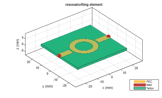 Figure contains an axes object. The axes object with title resonatorRing element, xlabel x (mm), ylabel y (mm) contains 6 objects of type patch, surface. These objects represent PEC, feed, Teflon.