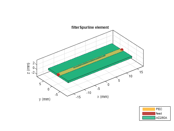 Figure contains an axes object. The axes object with title filterSpurline element, xlabel x (mm), ylabel y (mm) contains 6 objects of type patch, surface. These objects represent PEC, feed, AD260A.