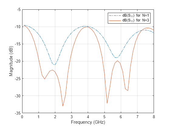 Design of Quarter-Wave Transformer for Impedance Matching Applications