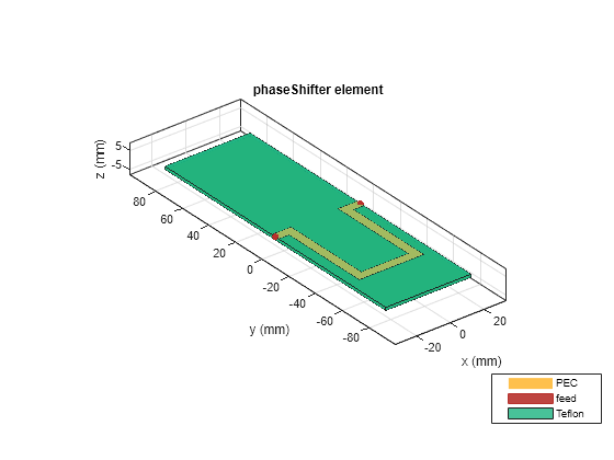 Figure contains an axes object. The axes object with title phaseShifter element, xlabel x (mm), ylabel y (mm) contains 6 objects of type patch, surface. These objects represent PEC, feed, Teflon.