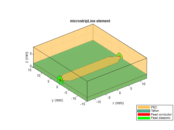 Figure contains an axes object. The axes object with title microstripLine element, xlabel x (mm), ylabel y (mm) contains 14 objects of type patch. These objects represent PEC, Teflon, Feed conductor, Feed dielectric.