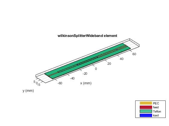 Figure contains an axes object. The axes object with title wilkinsonSplitterWideband element, xlabel x (mm), ylabel y (mm) contains 10 objects of type patch, surface. These objects represent PEC, feed, Teflon, load.