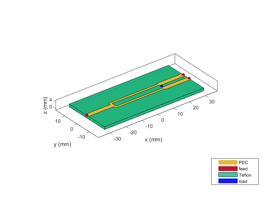 Figure contains an axes object. The axes object with title wilkinsonSplitter element, xlabel x (mm), ylabel y (mm) contains 8 objects of type patch, surface. These objects represent PEC, feed, Teflon, load.