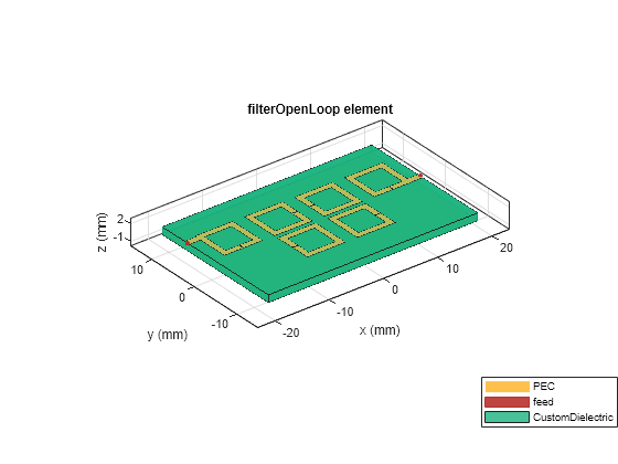 Figure contains an axes object. The axes object with title filterOpenLoop element, xlabel x (mm), ylabel y (mm) contains 6 objects of type patch, surface. These objects represent PEC, feed, CustomDielectric.