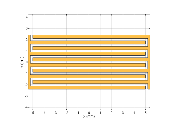 Figure contains an axes object. The axes object with xlabel x (mm), ylabel y (mm) contains 2 objects of type patch. These objects represent PEC, mypolygon.