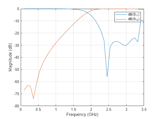 Figure contains an axes object. The axes object with xlabel Frequency (GHz), ylabel Magnitude (dB) contains 2 objects of type line. These objects represent dB(S_{11}), dB(S_{12}).