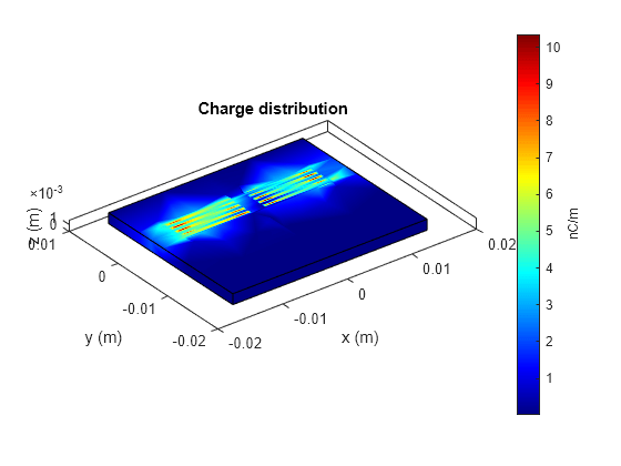 Figure contains an axes object. The axes object with title Charge distribution, xlabel x (m), ylabel y (m) contains 2 objects of type patch.