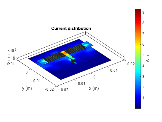 Figure contains an axes object. The axes object with title Current distribution, xlabel x (m), ylabel y (m) contains 7 objects of type patch.