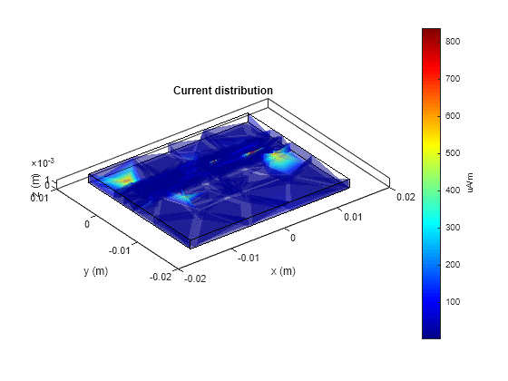 Figure contains an axes object. The axes object with title Current distribution, xlabel x (m), ylabel y (m) contains 2 objects of type patch.