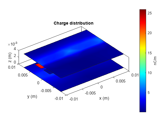 Figure contains an axes object. The axes object with title Charge distribution, xlabel x (m), ylabel y (m) contains 5 objects of type patch.