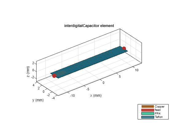 Figure contains an axes object. The axes object with title interdigitalCapacitor element, xlabel x (mm), ylabel y (mm) contains 7 objects of type patch, surface. These objects represent Copper, feed, FR4, Teflon.