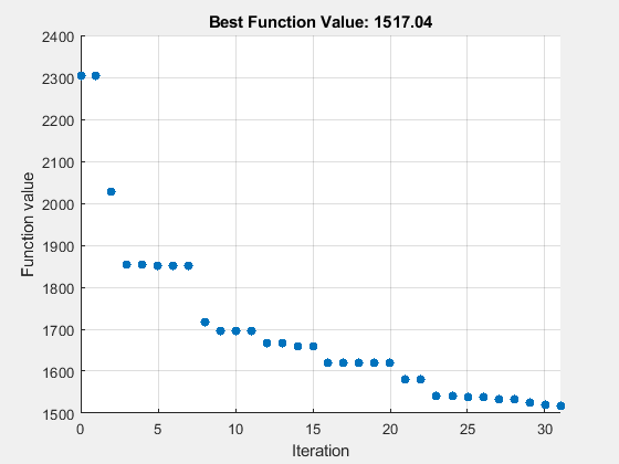 Figure Pattern Search contains an axes object. The axes object with title Best Function Value: 1517.04, xlabel Iteration, ylabel Function value contains an object of type scatter.