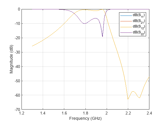 Figure contains an axes object. The axes object with xlabel Frequency (GHz), ylabel Magnitude (dB) contains 4 objects of type line. These objects represent dB(S_{11}), dB(S_{21}), dB(S_{12}), dB(S_{22}).