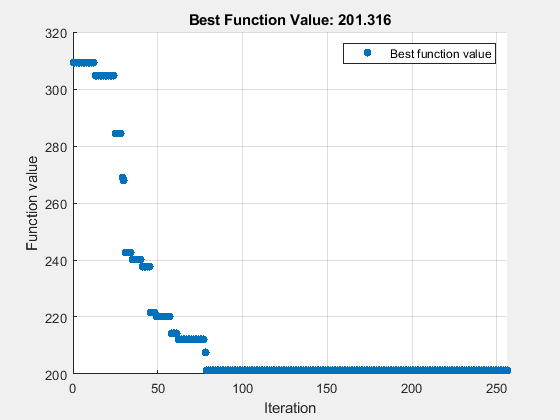 Figure Optimization Plot Function contains an axes object. The axes object with title Best Function Value: 201.316, xlabel Iteration, ylabel Function value contains an object of type scatter. This object represents Best function value.