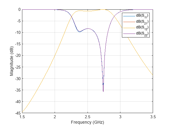 Figure contains an axes object. The axes object with xlabel Frequency (GHz), ylabel Magnitude (dB) contains 4 objects of type line. These objects represent dB(S_{11}), dB(S_{21}), dB(S_{12}), dB(S_{22}).