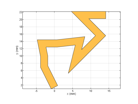 Figure contains an axes object. The axes object with xlabel x (mm), ylabel y (mm) contains 2 objects of type patch. These objects represent PEC, mytracePoint.