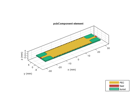 Figure contains an axes object. The axes object with title pcbComponent element, xlabel x (mm), ylabel y (mm) contains 167 objects of type patch, surface. These objects represent PEC, feed, duriod.