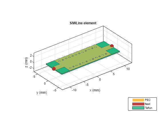 Figure contains an axes object. The axes object with title SIWLine element, xlabel x (mm), ylabel y (mm) contains 30 objects of type patch, surface. These objects represent PEC, feed, Teflon.