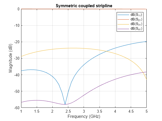 Figure contains an axes object. The axes object with title Symmetric coupled stripline, xlabel Frequency (GHz), ylabel Magnitude (dB) contains 4 objects of type line. These objects represent dB(S_{11}), dB(S_{21}), dB(S_{31}), dB(S_{41}).