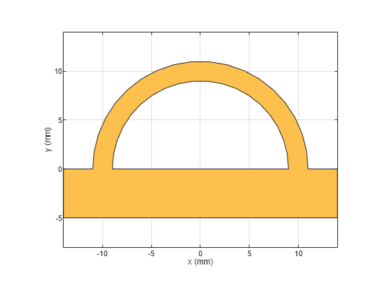 Figure contains an axes object. The axes object with xlabel x (mm), ylabel y (mm) contains 2 objects of type patch. These objects represent PEC, mypolygon.