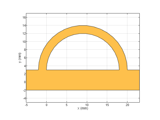 Figure contains an axes object. The axes object with xlabel x (mm), ylabel y (mm) contains 2 objects of type patch. These objects represent PEC, mypolygon.